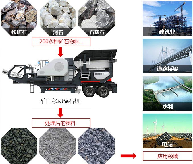 礦山移動(dòng)磕石機(jī)，可處理近200多種物料