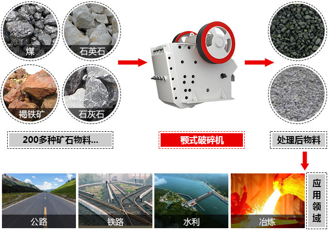 顎式破碎機(jī)可處理近200多種物料，應(yīng)用廣泛