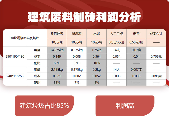 建筑垃圾制磚占比85%，投資少，利潤高 