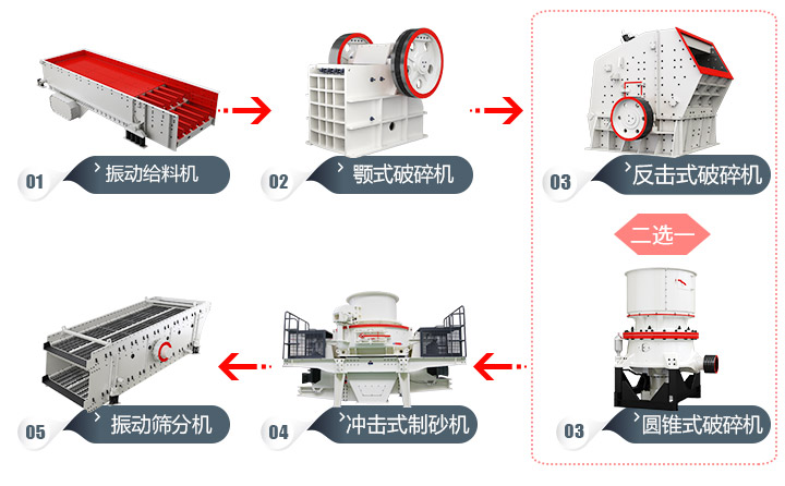 石頭加工成建筑用沙流程，多種方案，各有所長 
