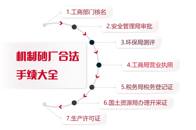 機制砂廠合法手續(xù)統(tǒng)計，缺一不可
