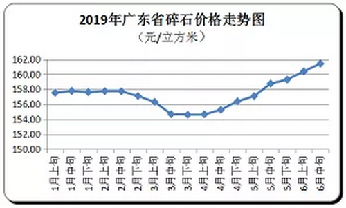 廣東省隨時價格走向，持續(xù)上漲