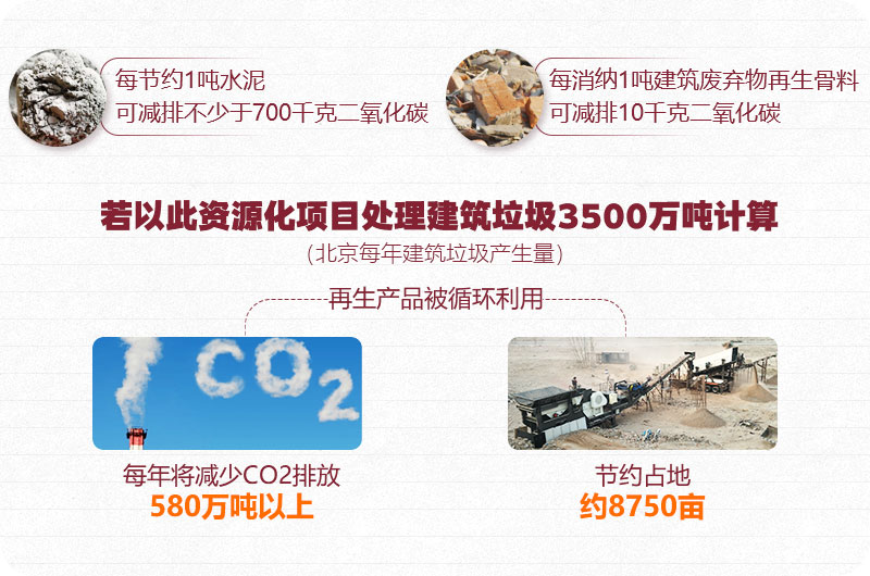建筑垃圾資源再利用、前期可觀