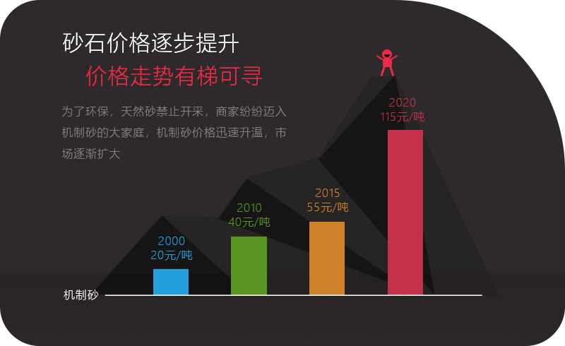 砂石價格一路上漲，投資石頭制砂機大有可為
